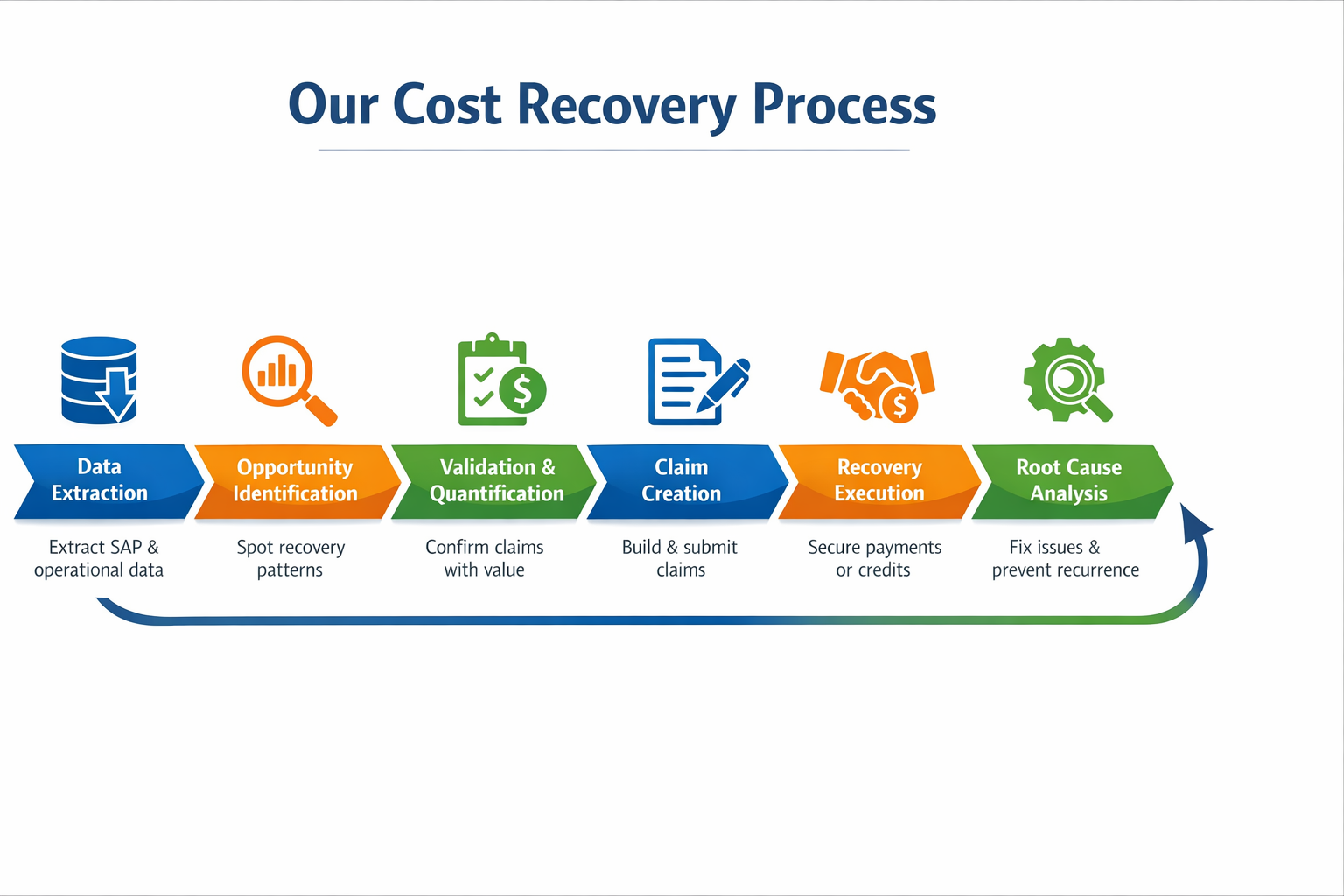 Cost Recovery Process