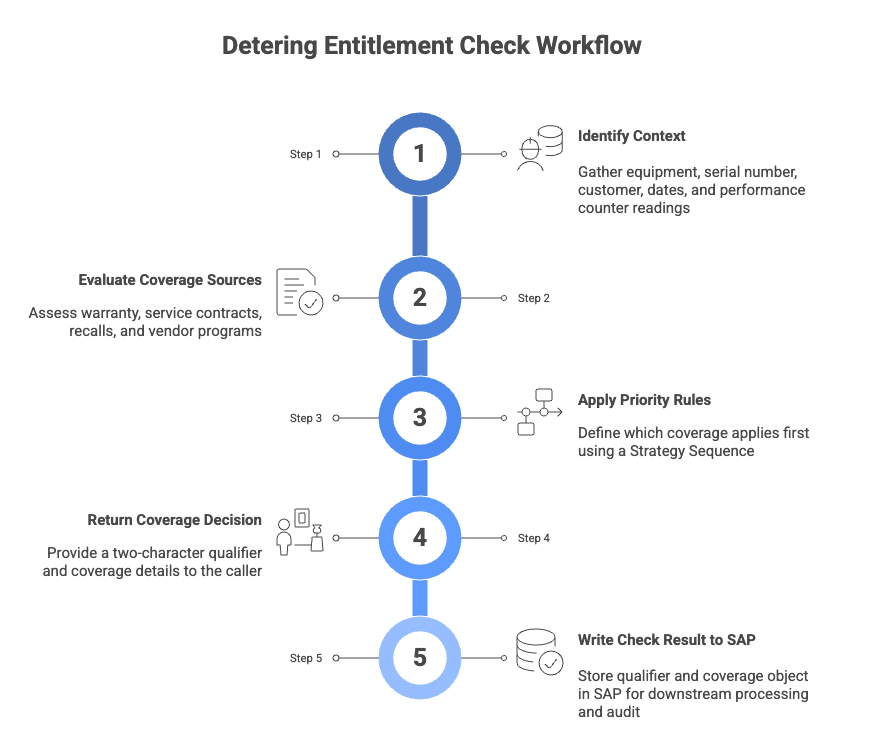 Custom SAP Entitlement Check for Warranty and Service Contracts