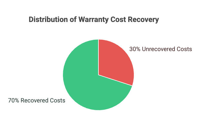 Distribution of recovery