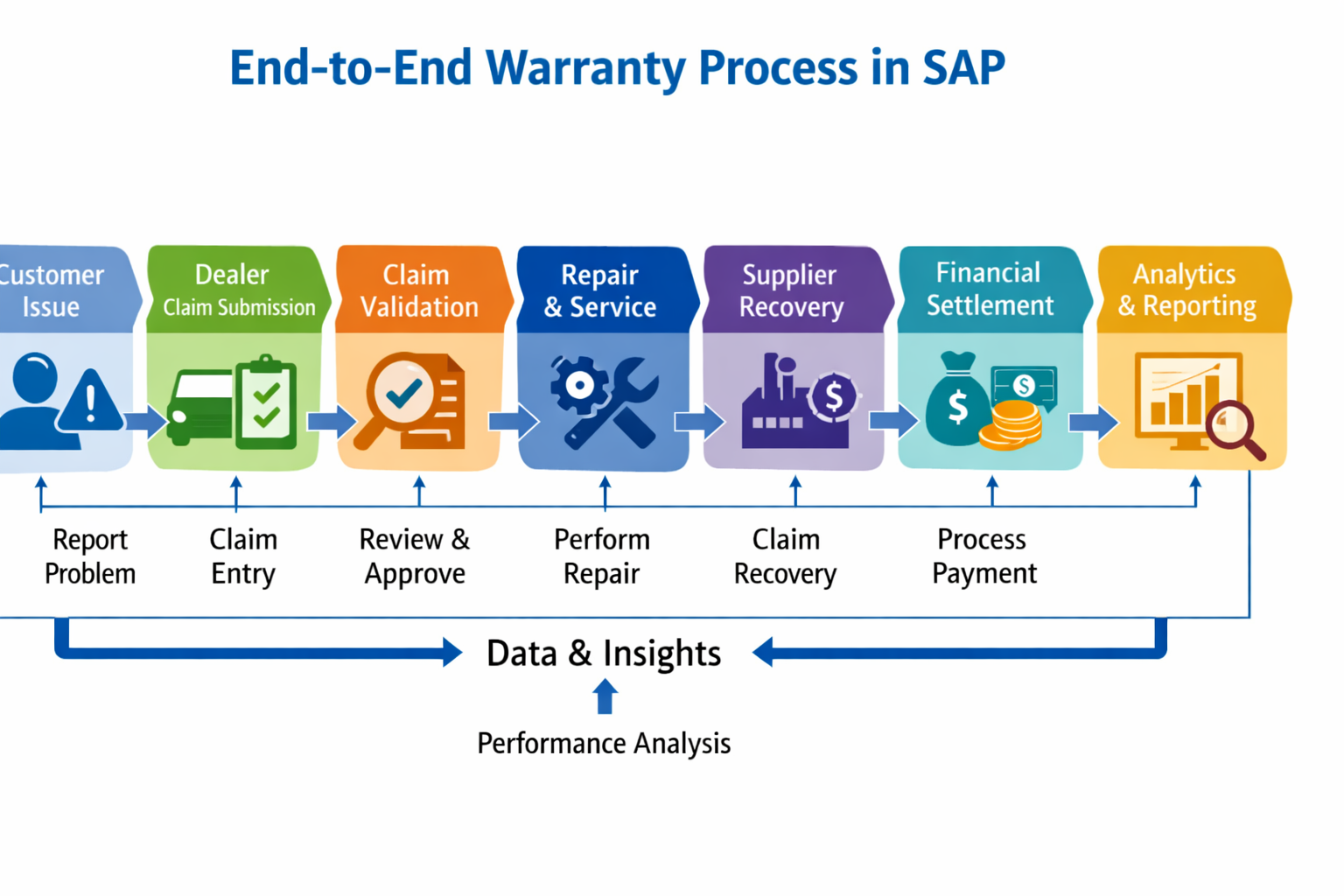 End-to-End Warranty Process Flow