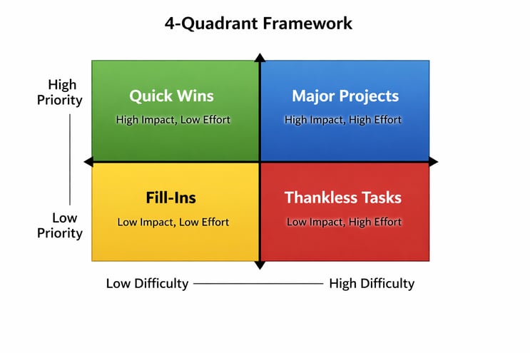 Four Quadrant Framework