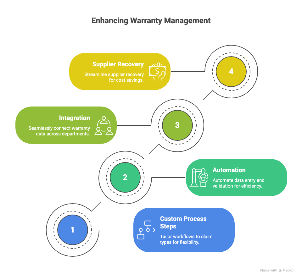 Improve Your ROI with SAP ACS Warranty Management for OEMs - visual selection (1)