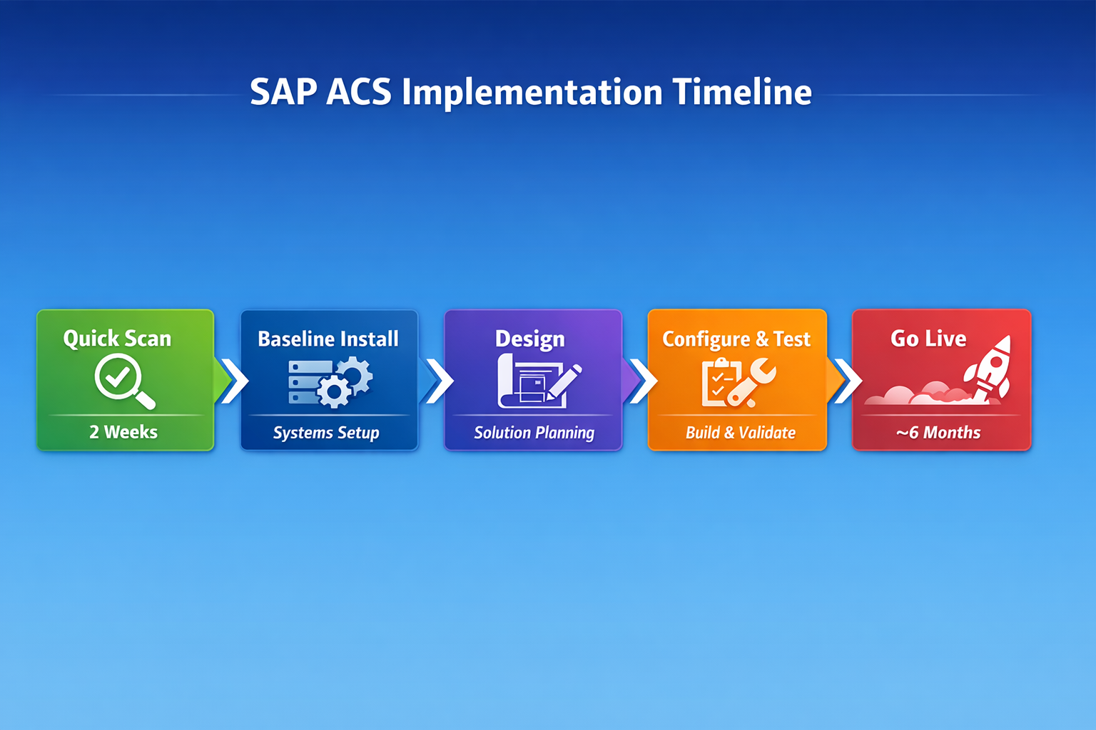 SAP ACS Implementation Timeline