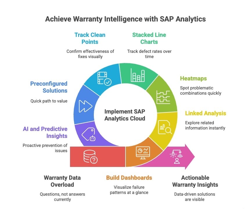 SAP Warranty Analytics Graphic