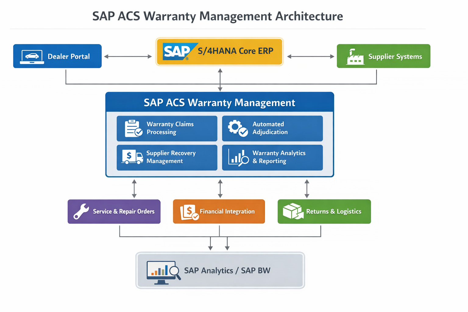 SAP Warranty Management Architecture