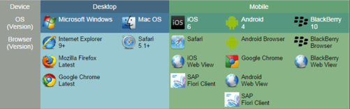 SAP UI5 Supported Browsers and OS across Platforms 