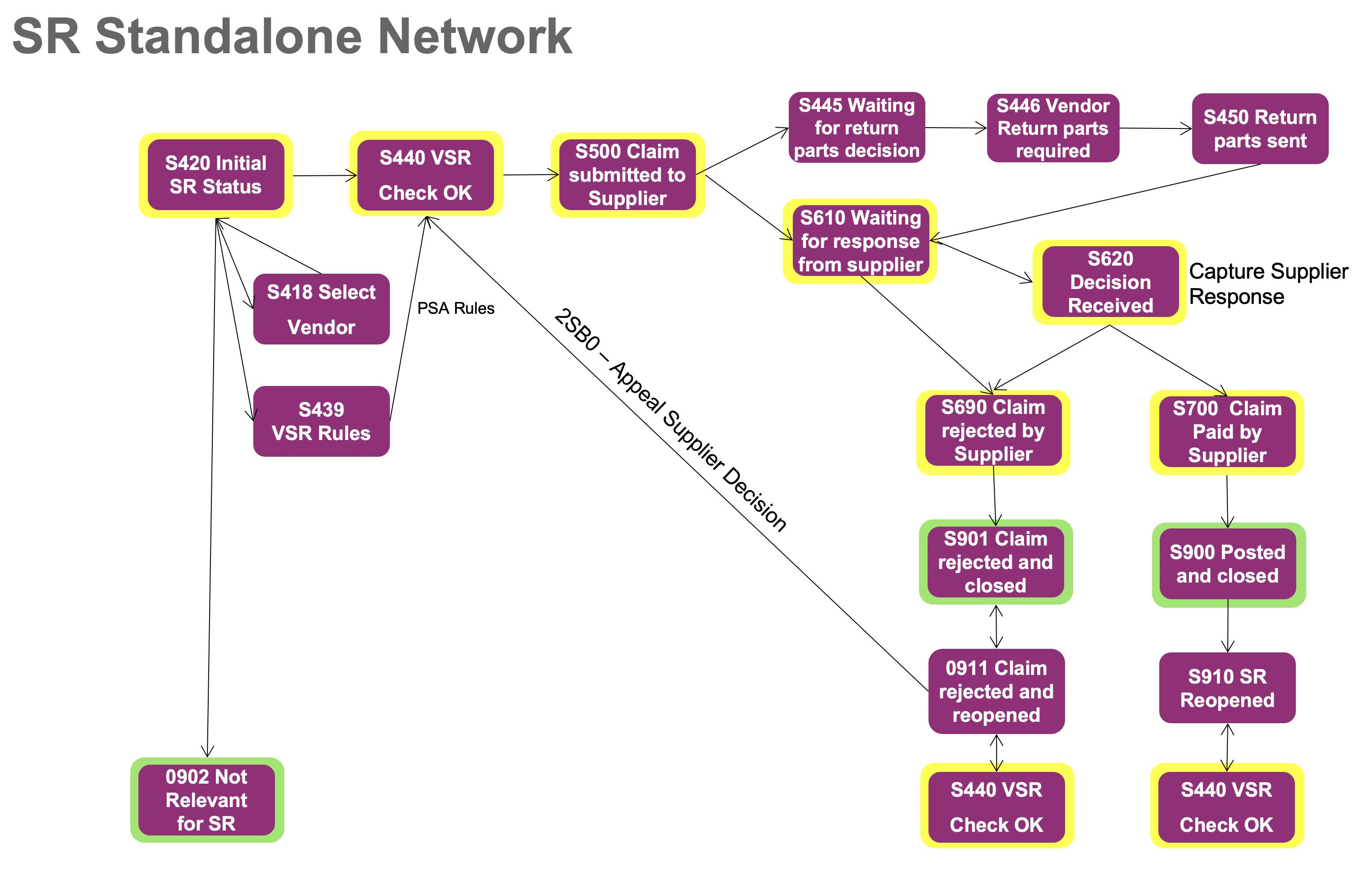 Standalone Recovery Status Network Blog