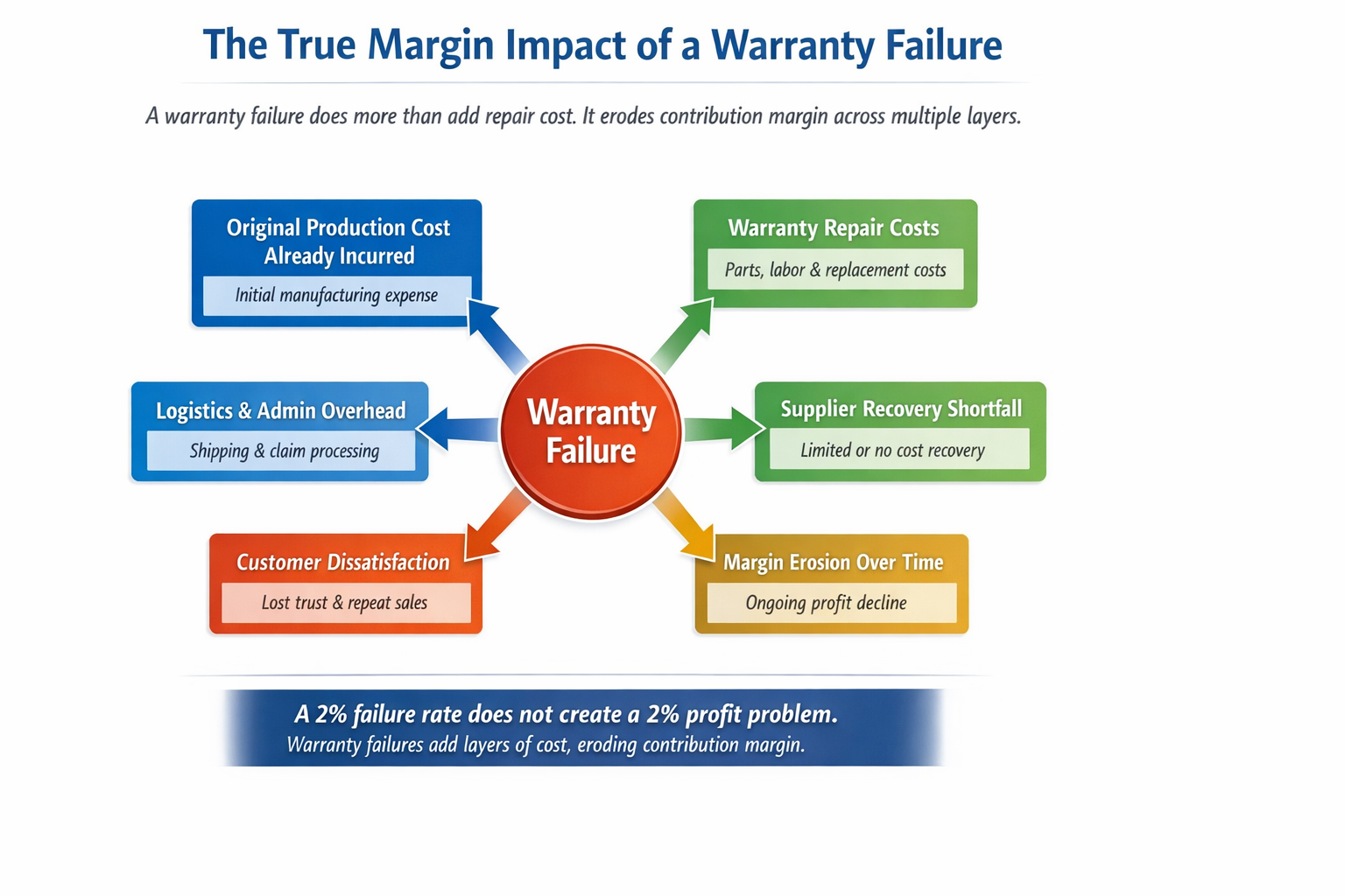 True Margin Impact of a Warranty Failure
