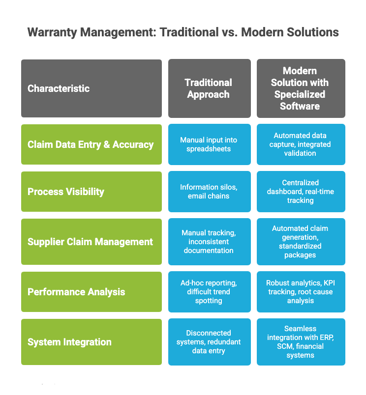 Warranty Management Traditional vs modern solutions