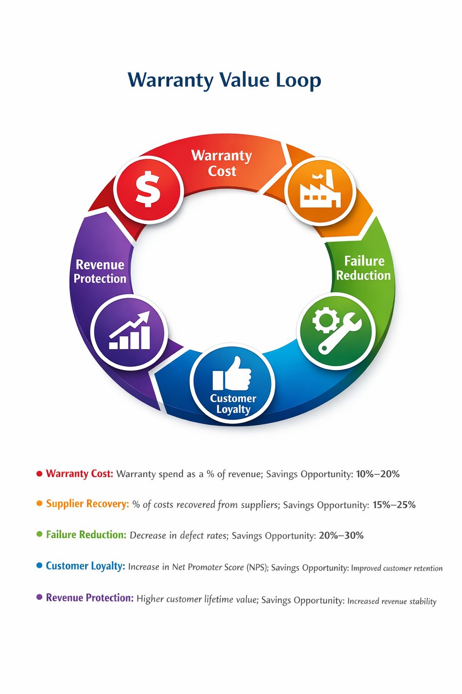 Warranty Value Loop with KPIs