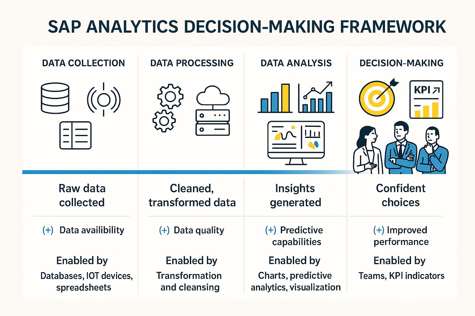 SAP Analytics Decision-Making Framework
