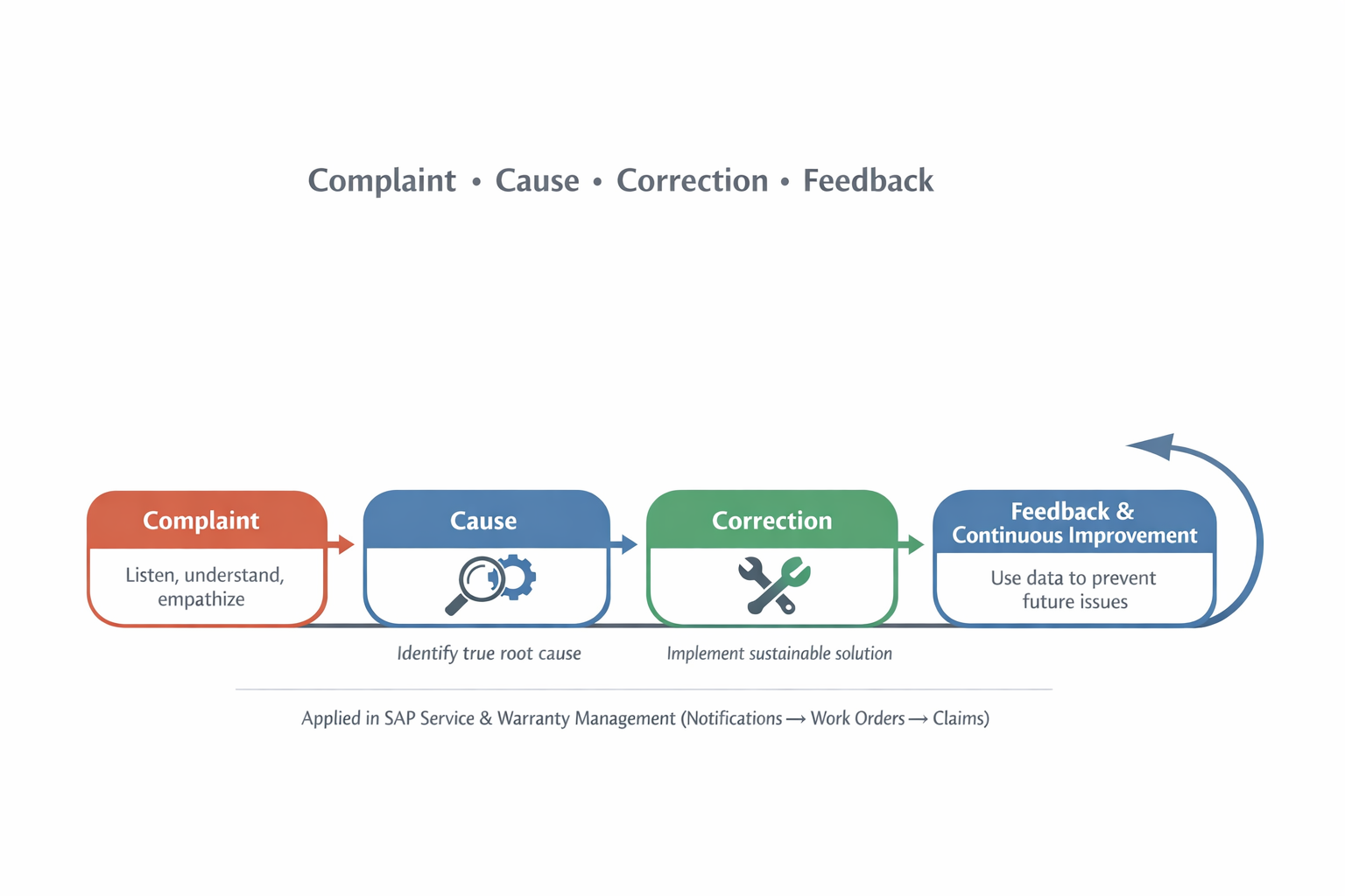 Diagram of the 3-Cs complaint, cause, correction loop with feedback and continuous improvement applied in SAP service and warranty management from notification to work order to claim