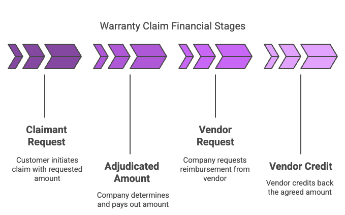 warranty financial stages