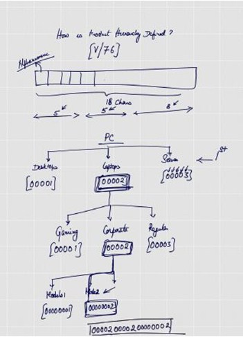 Product Hierarchy Design